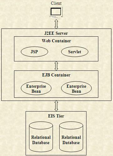 enterprise javabeans